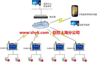 工廠PLC設(shè)備通過(guò)無(wú)線通訊實(shí)現(xiàn)遠(yuǎn)程集中監(jiān)控——廣州軟件開(kāi)發(fā)的創(chuàng)新應(yīng)用
